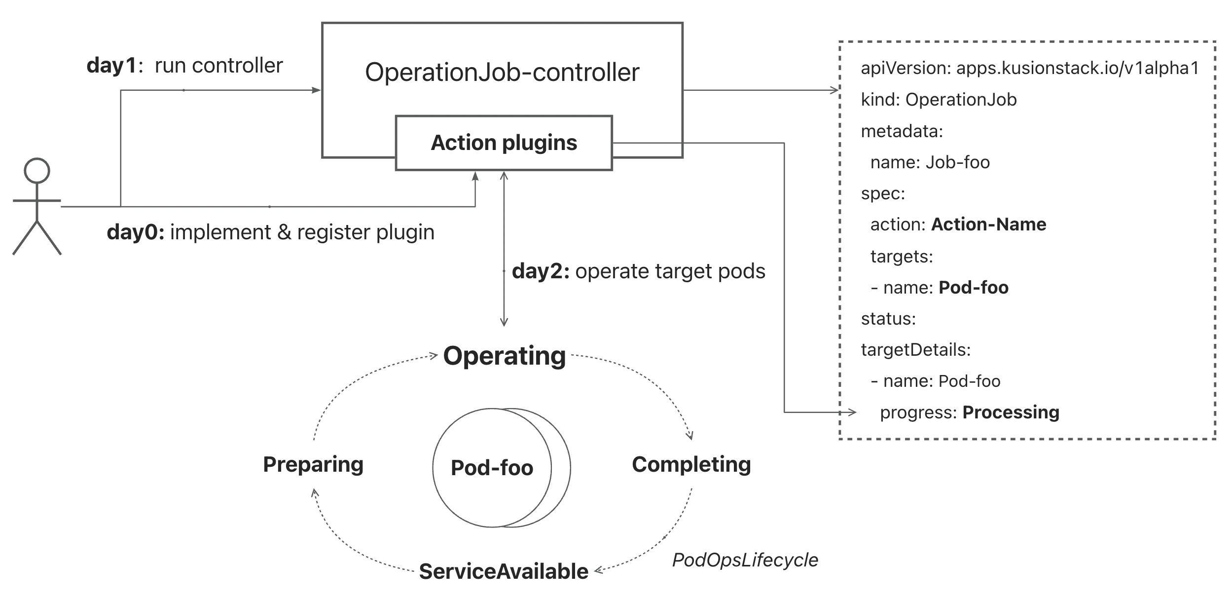 operationjob-framework